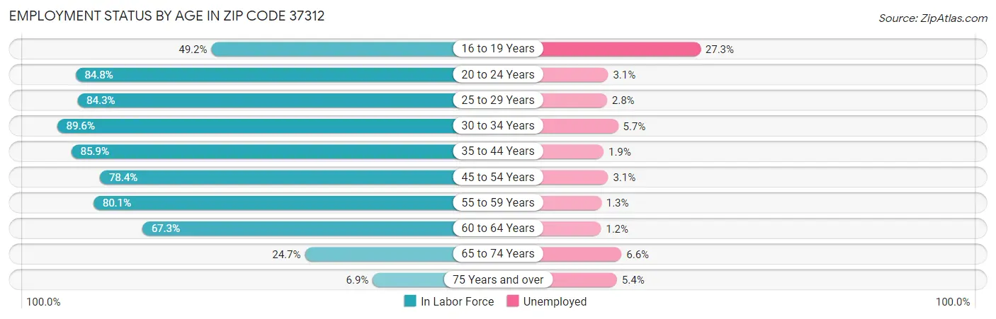 Employment Status by Age in Zip Code 37312