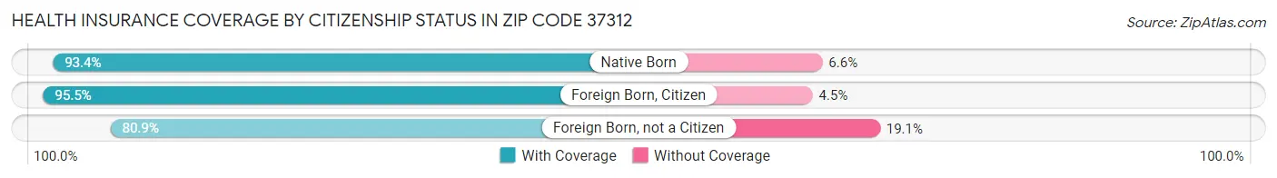 Health Insurance Coverage by Citizenship Status in Zip Code 37312