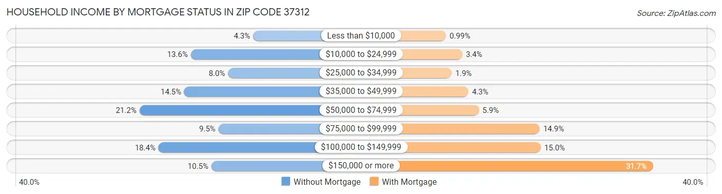 Household Income by Mortgage Status in Zip Code 37312