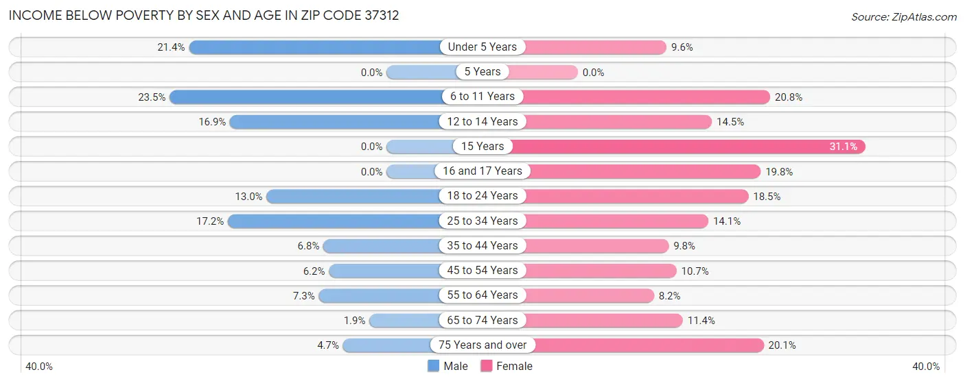 Income Below Poverty by Sex and Age in Zip Code 37312