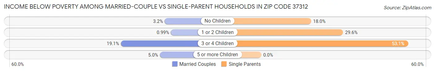 Income Below Poverty Among Married-Couple vs Single-Parent Households in Zip Code 37312