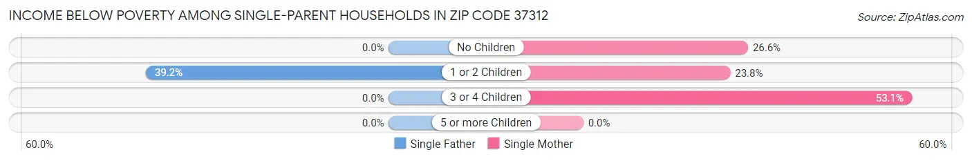 Income Below Poverty Among Single-Parent Households in Zip Code 37312