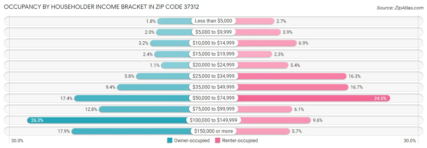 Occupancy by Householder Income Bracket in Zip Code 37312