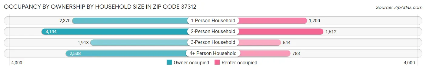 Occupancy by Ownership by Household Size in Zip Code 37312