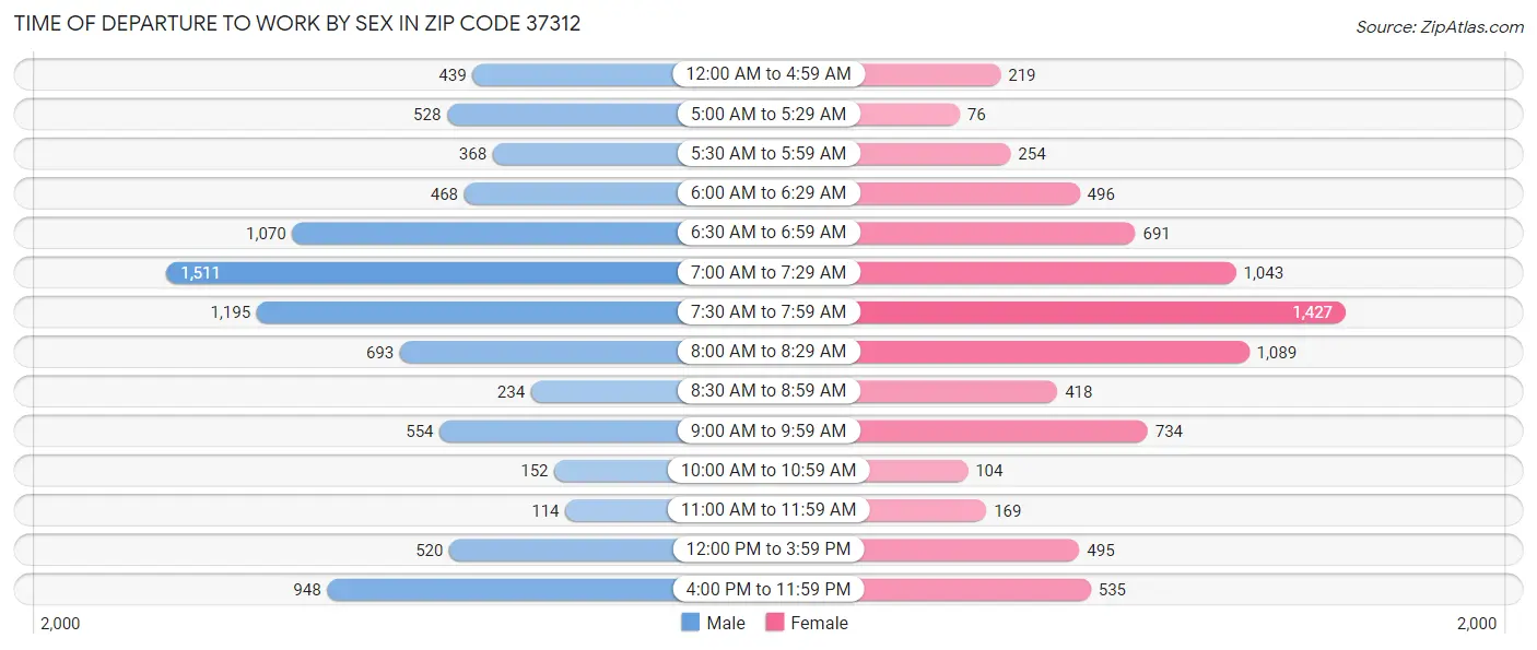 Time of Departure to Work by Sex in Zip Code 37312