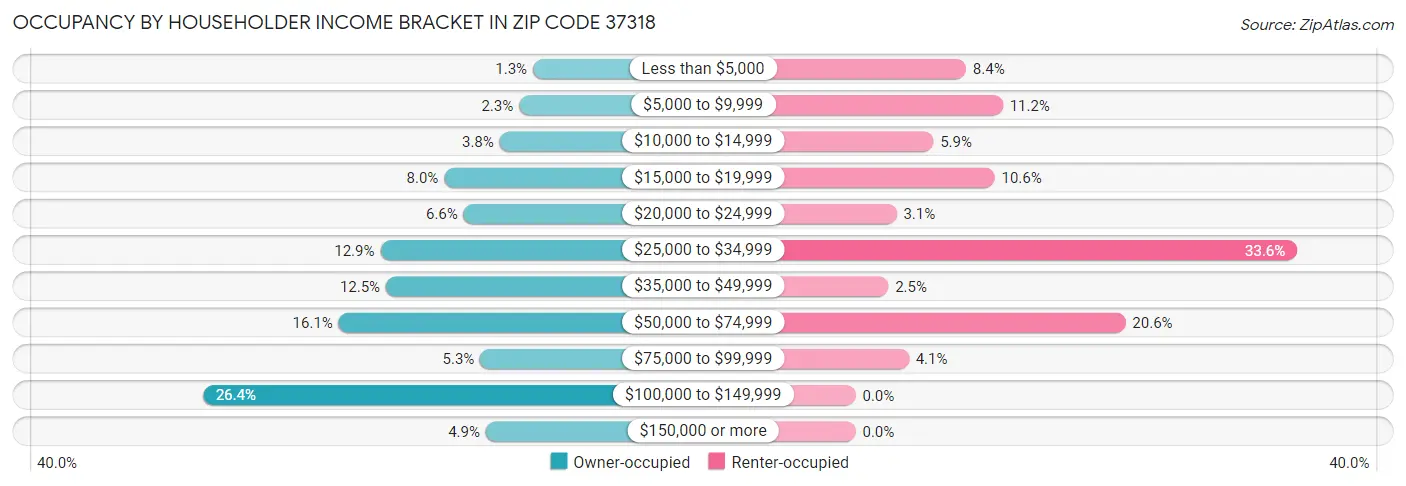 Occupancy by Householder Income Bracket in Zip Code 37318
