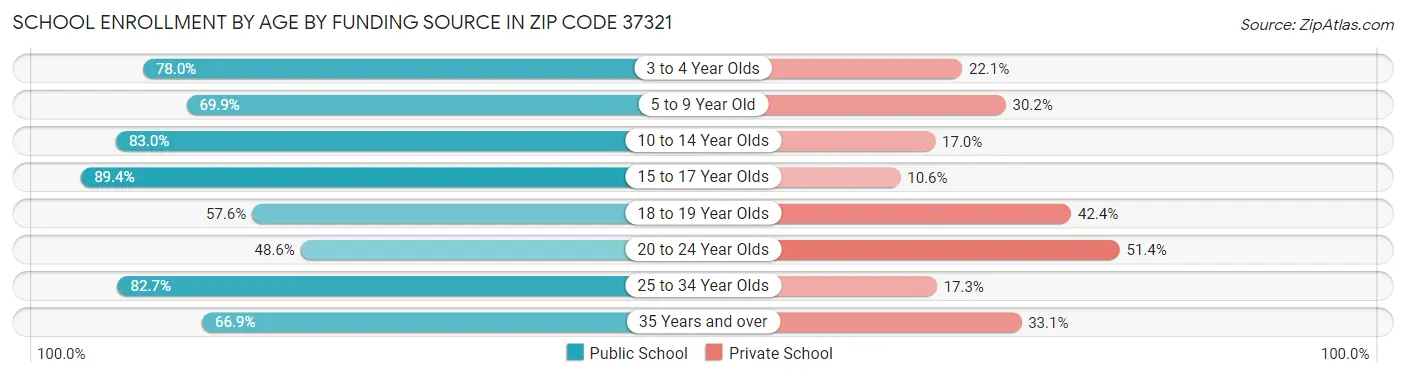 School Enrollment by Age by Funding Source in Zip Code 37321