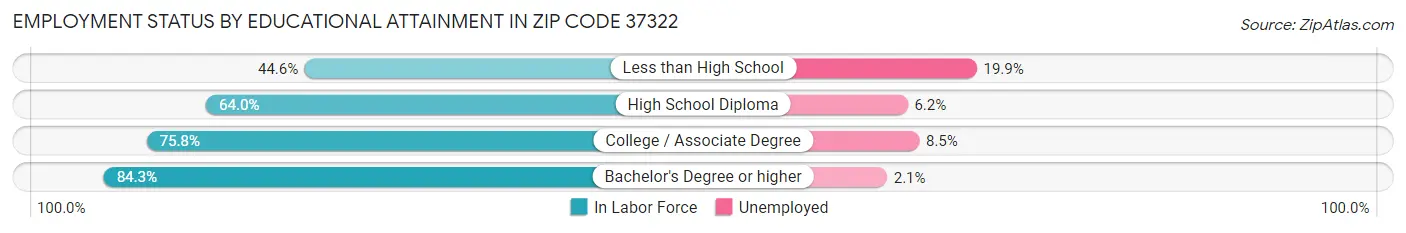 Employment Status by Educational Attainment in Zip Code 37322