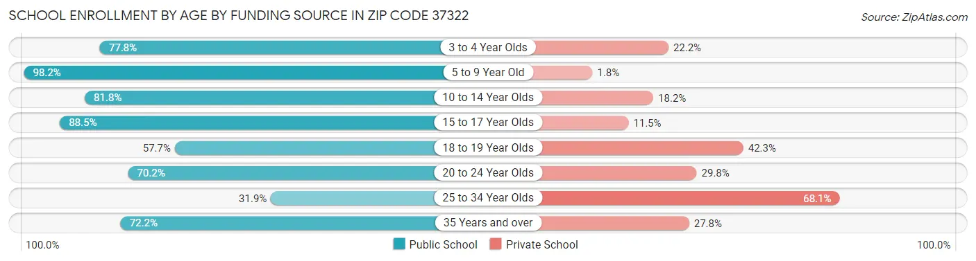 School Enrollment by Age by Funding Source in Zip Code 37322