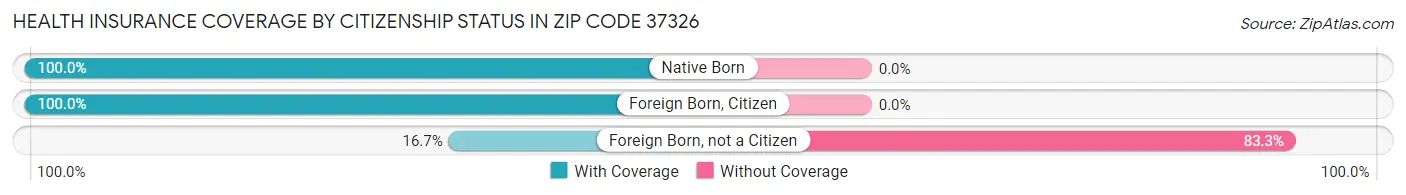 Health Insurance Coverage by Citizenship Status in Zip Code 37326