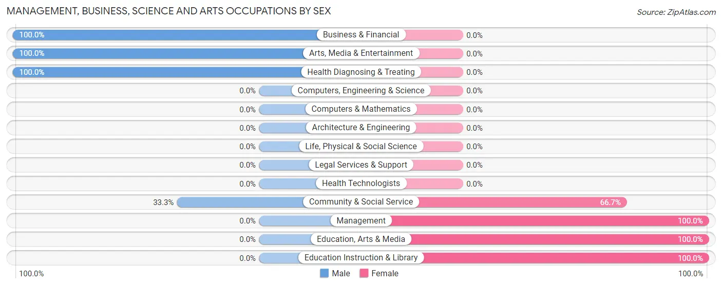 Management, Business, Science and Arts Occupations by Sex in Zip Code 37326