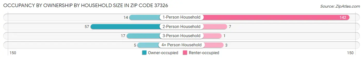 Occupancy by Ownership by Household Size in Zip Code 37326