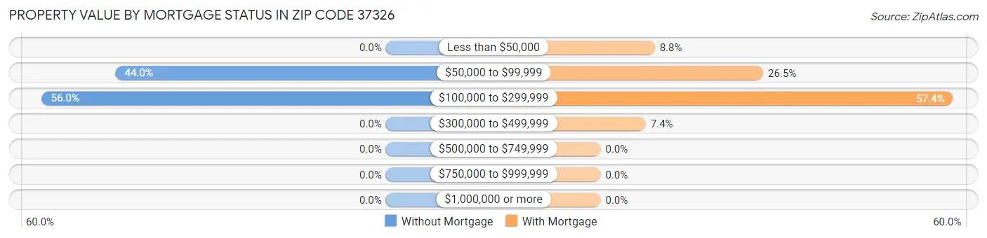 Property Value by Mortgage Status in Zip Code 37326