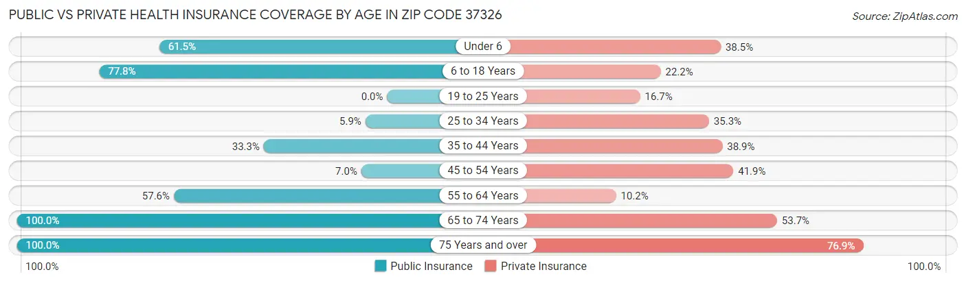 Public vs Private Health Insurance Coverage by Age in Zip Code 37326