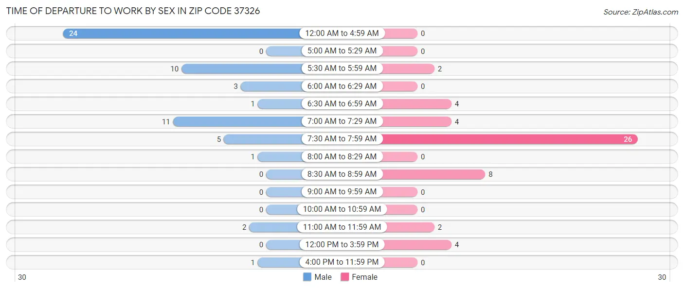 Time of Departure to Work by Sex in Zip Code 37326