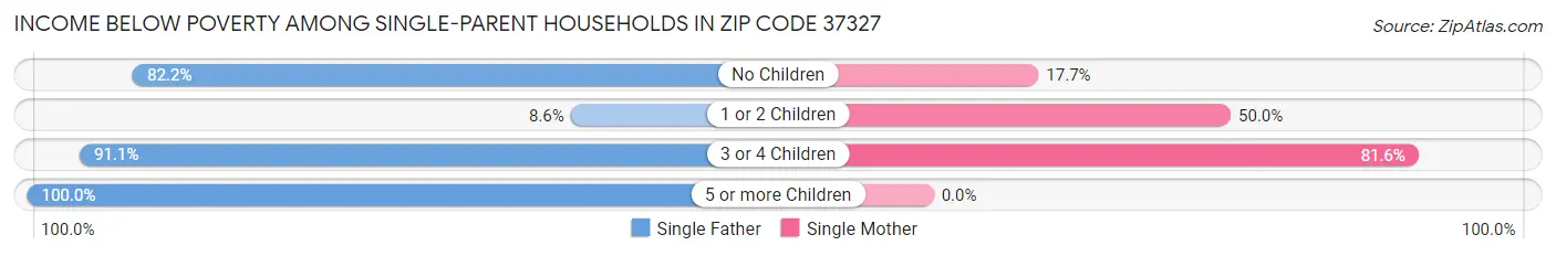 Income Below Poverty Among Single-Parent Households in Zip Code 37327