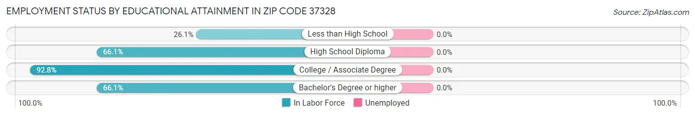 Employment Status by Educational Attainment in Zip Code 37328