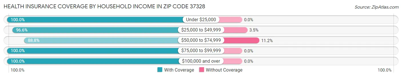 Health Insurance Coverage by Household Income in Zip Code 37328