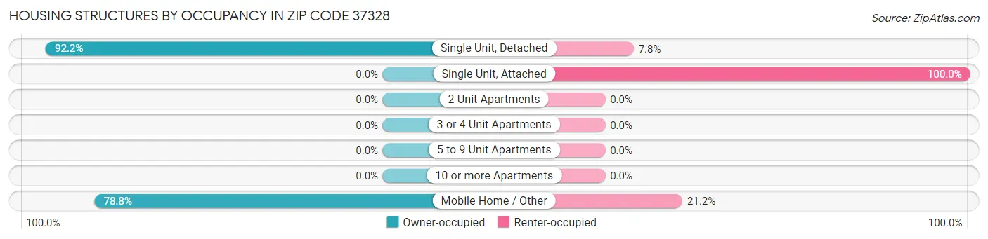 Housing Structures by Occupancy in Zip Code 37328