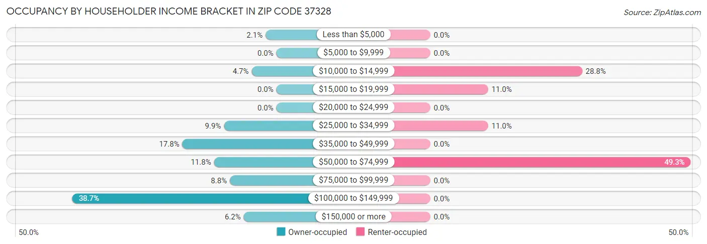 Occupancy by Householder Income Bracket in Zip Code 37328
