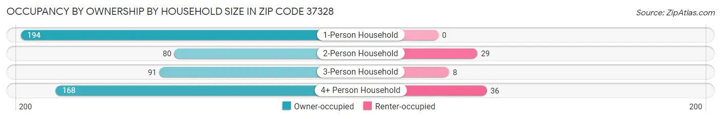 Occupancy by Ownership by Household Size in Zip Code 37328