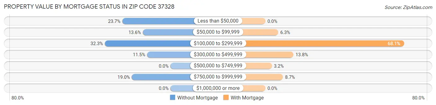 Property Value by Mortgage Status in Zip Code 37328