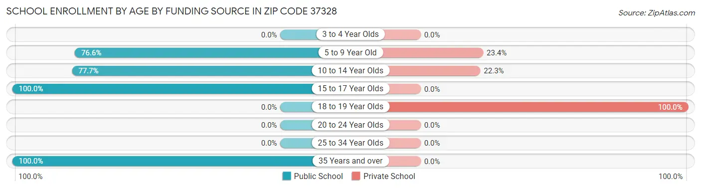 School Enrollment by Age by Funding Source in Zip Code 37328