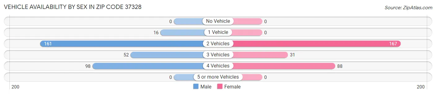 Vehicle Availability by Sex in Zip Code 37328