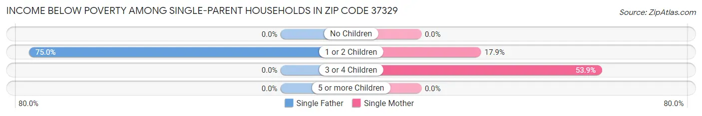 Income Below Poverty Among Single-Parent Households in Zip Code 37329