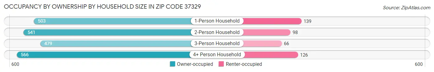 Occupancy by Ownership by Household Size in Zip Code 37329