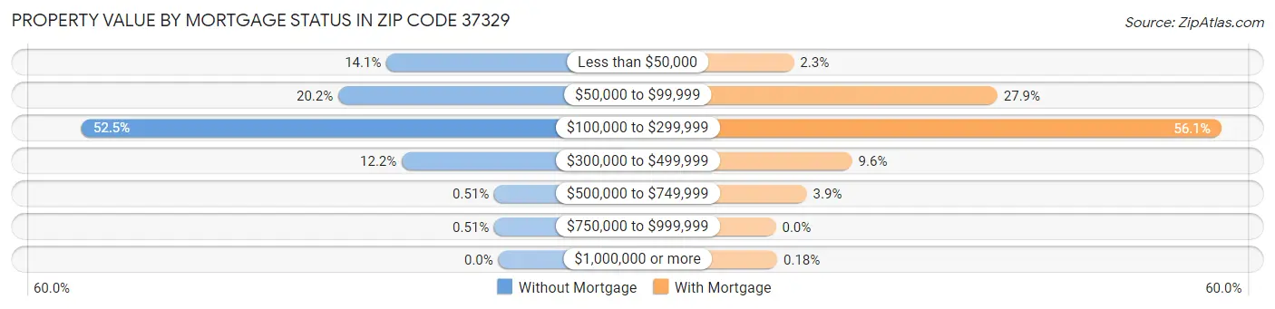 Property Value by Mortgage Status in Zip Code 37329