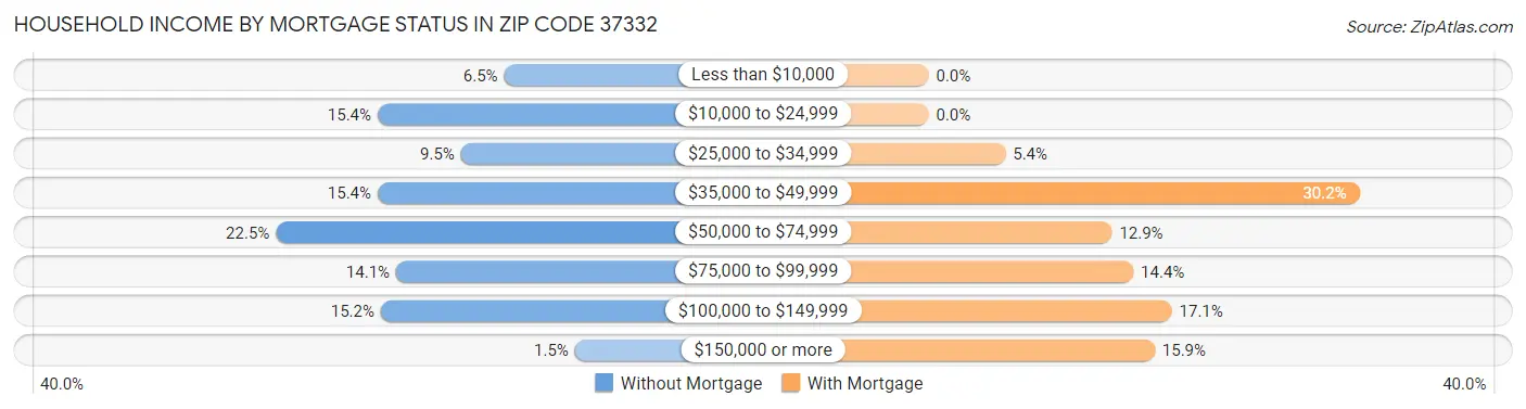 Household Income by Mortgage Status in Zip Code 37332
