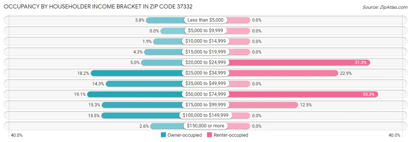 Occupancy by Householder Income Bracket in Zip Code 37332