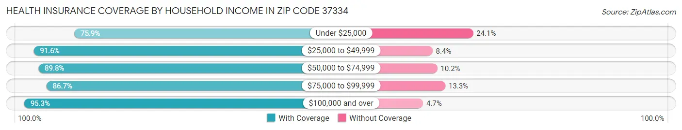 Health Insurance Coverage by Household Income in Zip Code 37334