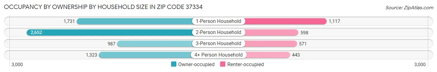 Occupancy by Ownership by Household Size in Zip Code 37334
