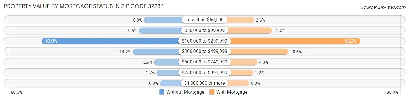 Property Value by Mortgage Status in Zip Code 37334