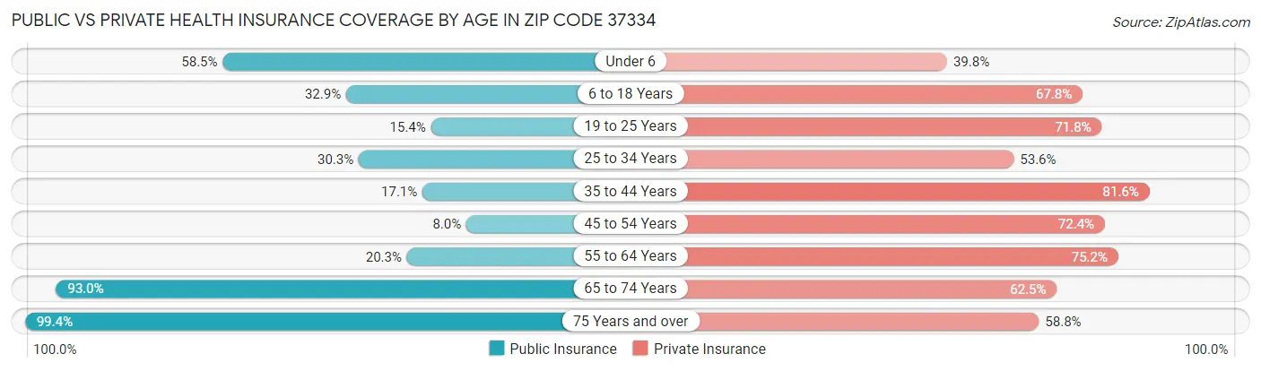 Public vs Private Health Insurance Coverage by Age in Zip Code 37334