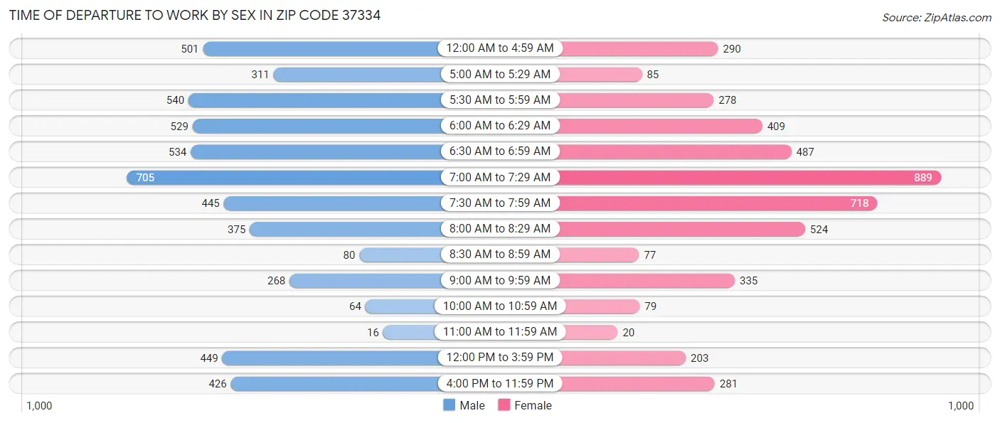 Time of Departure to Work by Sex in Zip Code 37334