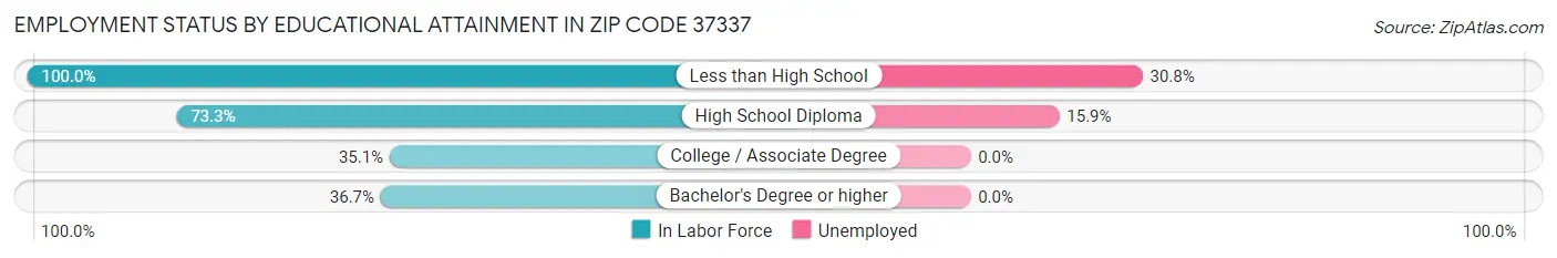 Employment Status by Educational Attainment in Zip Code 37337