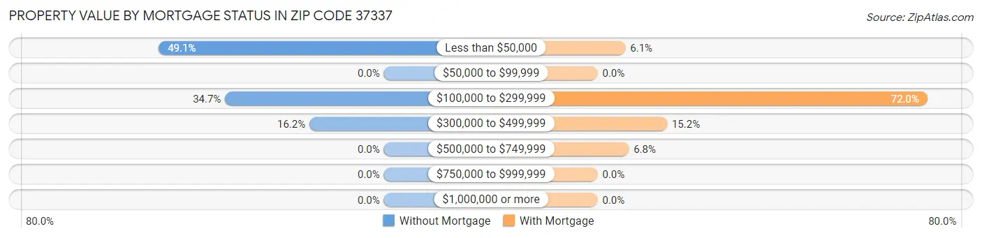 Property Value by Mortgage Status in Zip Code 37337