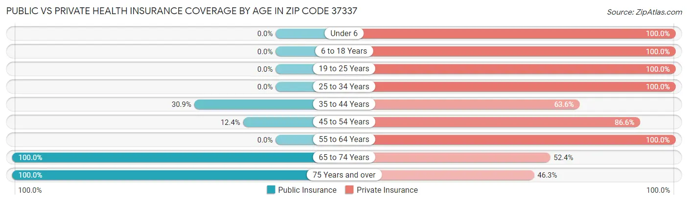Public vs Private Health Insurance Coverage by Age in Zip Code 37337