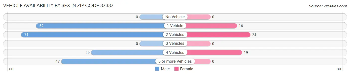 Vehicle Availability by Sex in Zip Code 37337