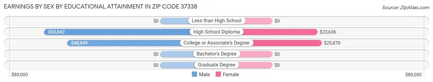 Earnings by Sex by Educational Attainment in Zip Code 37338