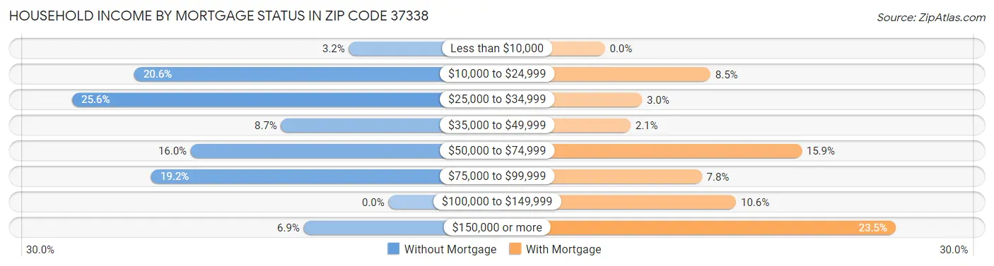 Household Income by Mortgage Status in Zip Code 37338