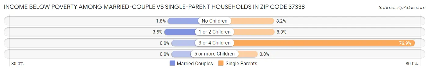 Income Below Poverty Among Married-Couple vs Single-Parent Households in Zip Code 37338