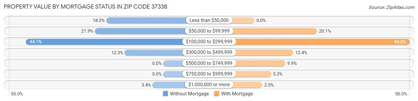 Property Value by Mortgage Status in Zip Code 37338