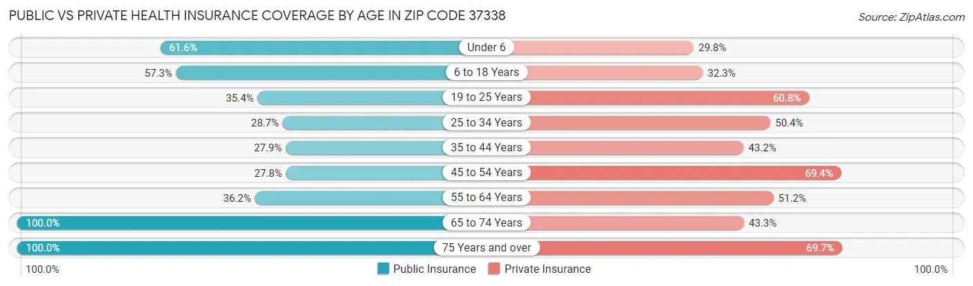 Public vs Private Health Insurance Coverage by Age in Zip Code 37338