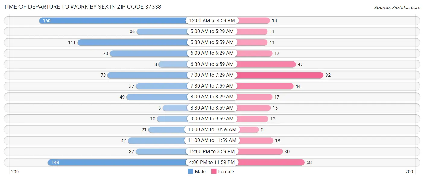 Time of Departure to Work by Sex in Zip Code 37338