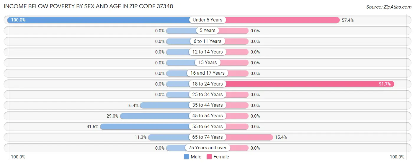 Income Below Poverty by Sex and Age in Zip Code 37348