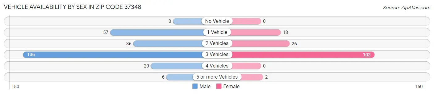 Vehicle Availability by Sex in Zip Code 37348